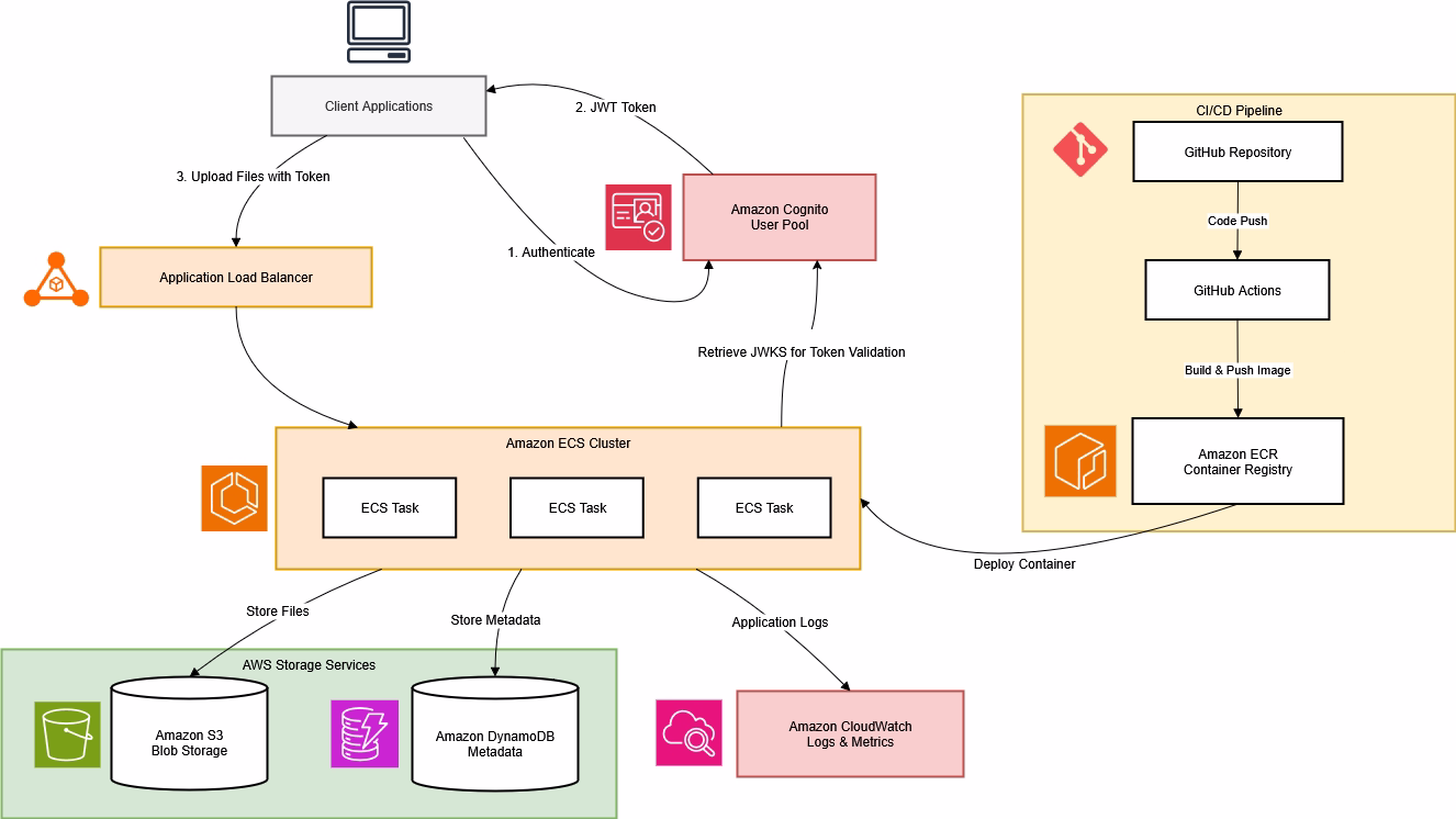 Screenshot of Blob Storage Microservice