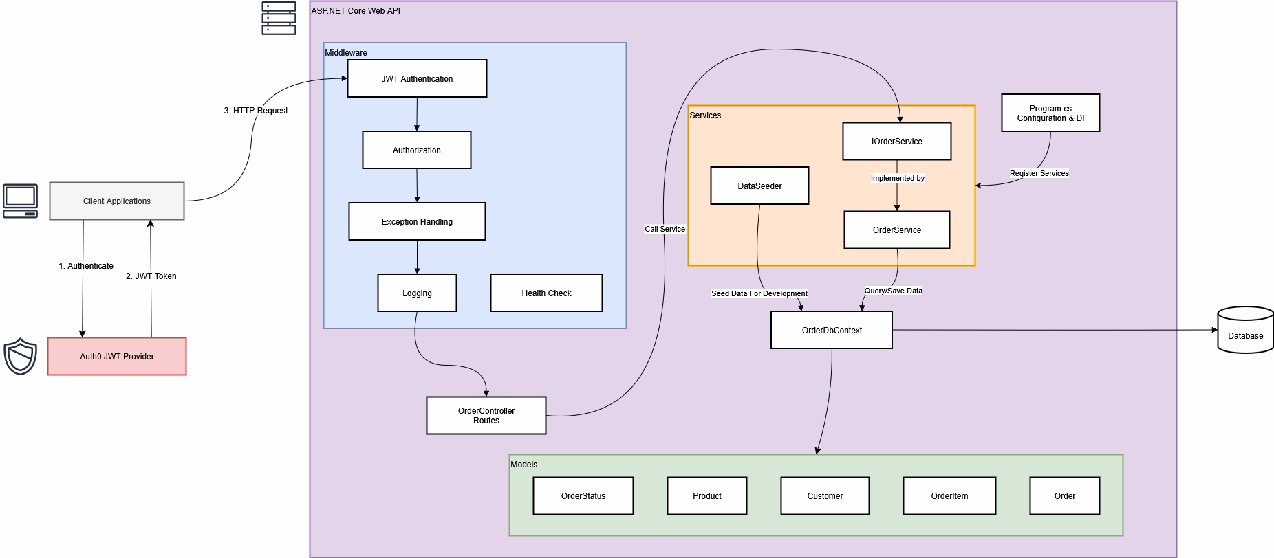 Screenshot of Order Management API